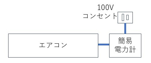 電力量の測定方法は、エアコンの電源の途中に、簡易電力計を入れ、測定した。
